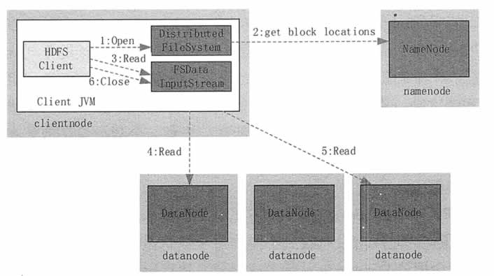 HDFS读取和写入数据简介 - 图1