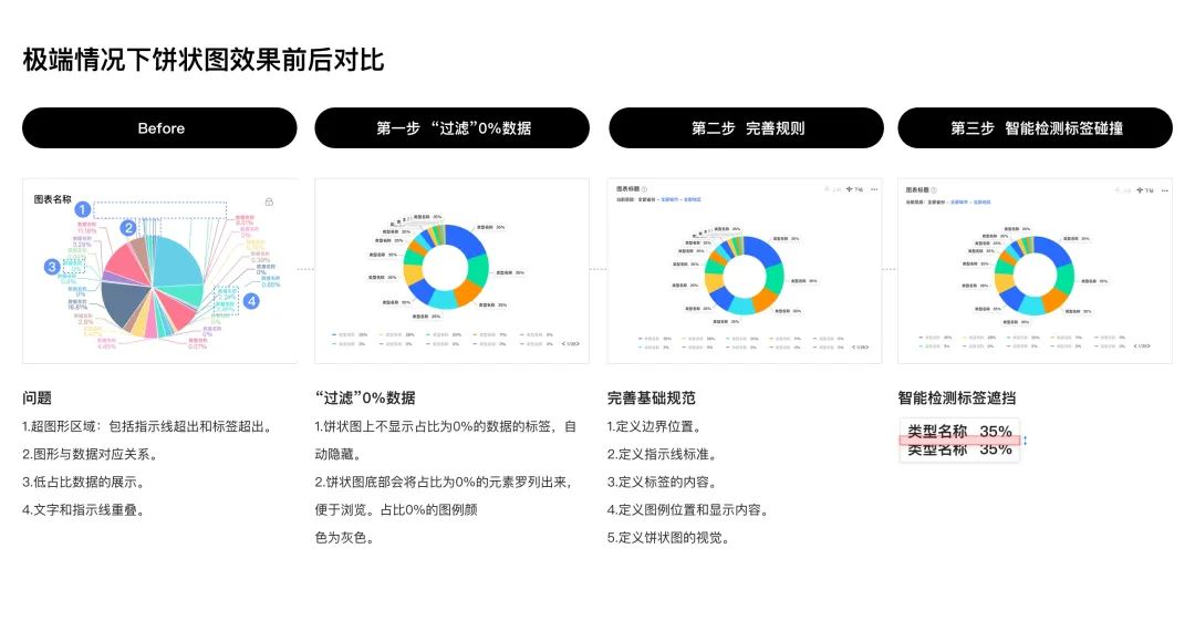 数据可视化：从设计规则到构建平台 - 图10