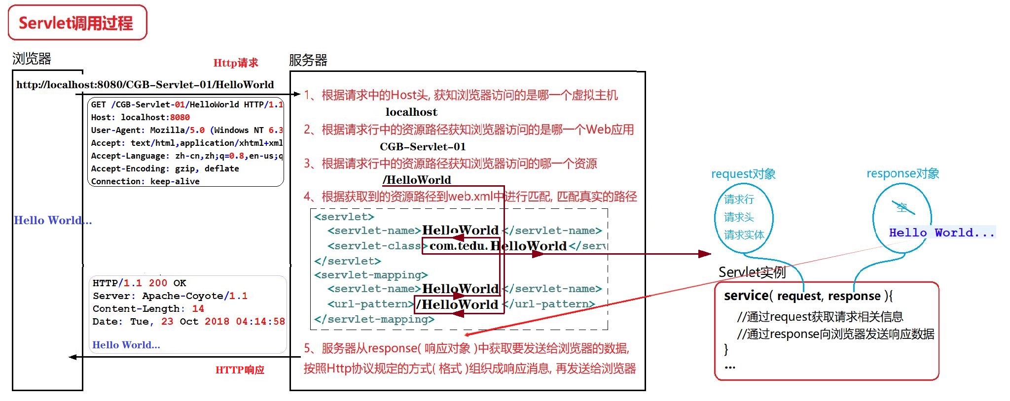 Servlet内部调用过程图.jpg