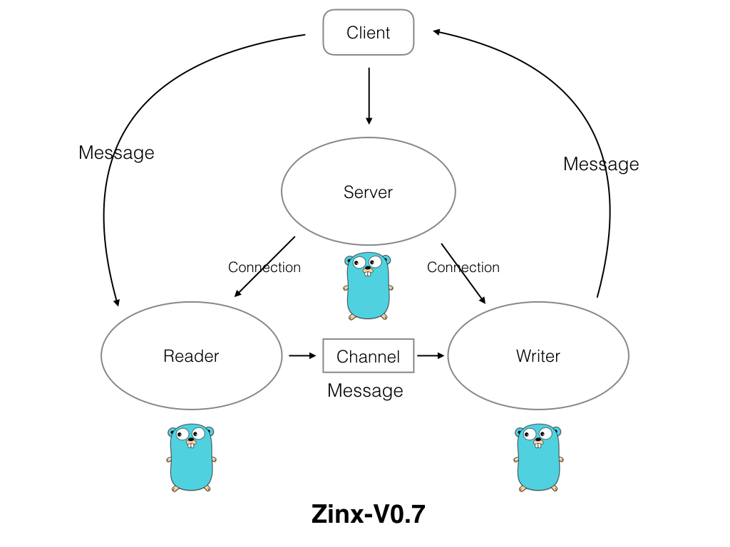 3-Zinx-V0.7架构模型.jpeg