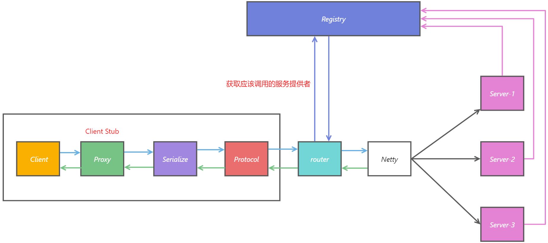 github-fuyusakaiori-neptune-rpc-framework-rpc