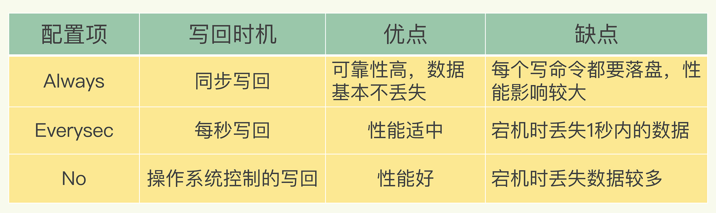 不同appendfsync值产生不同的持久化行为