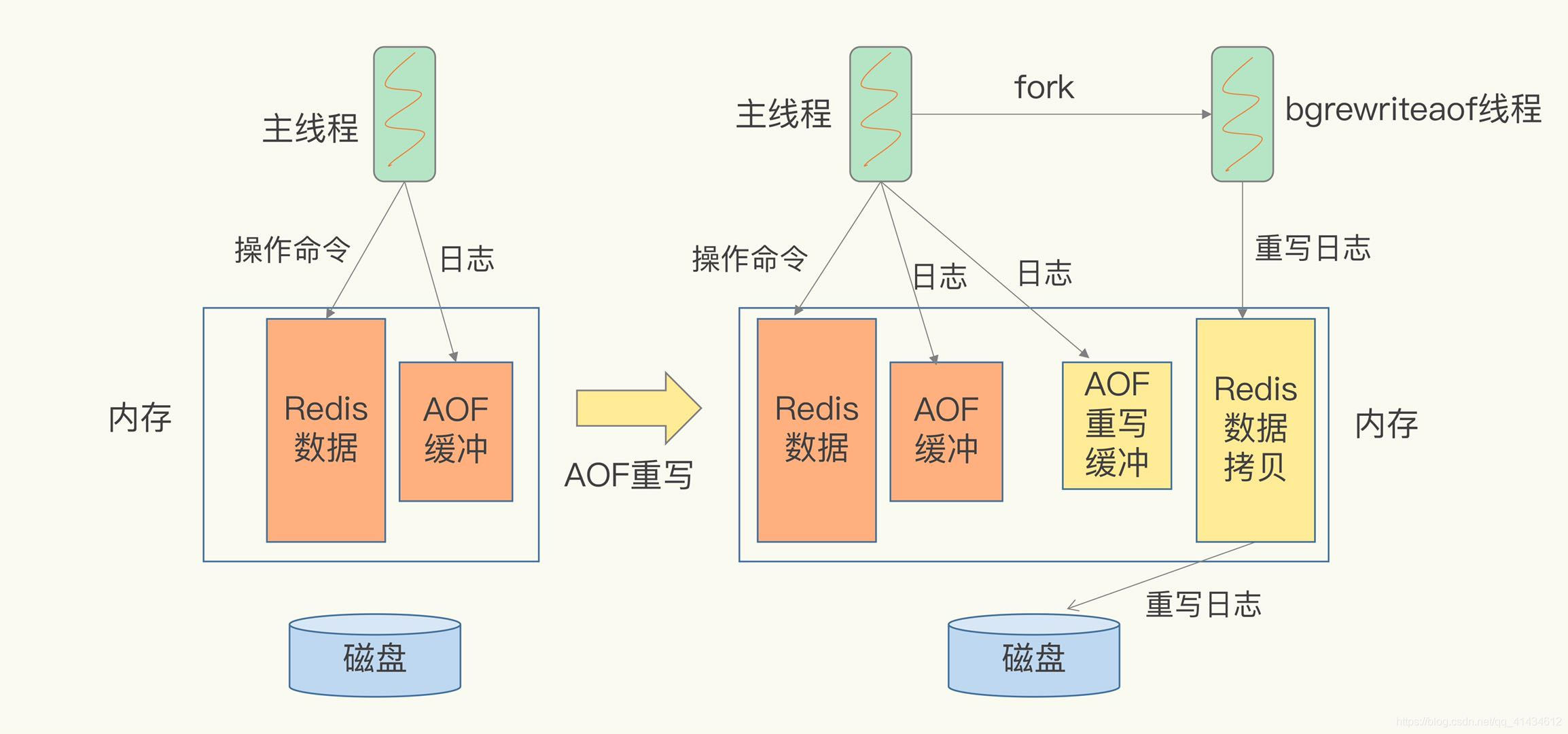 AOF重写过程