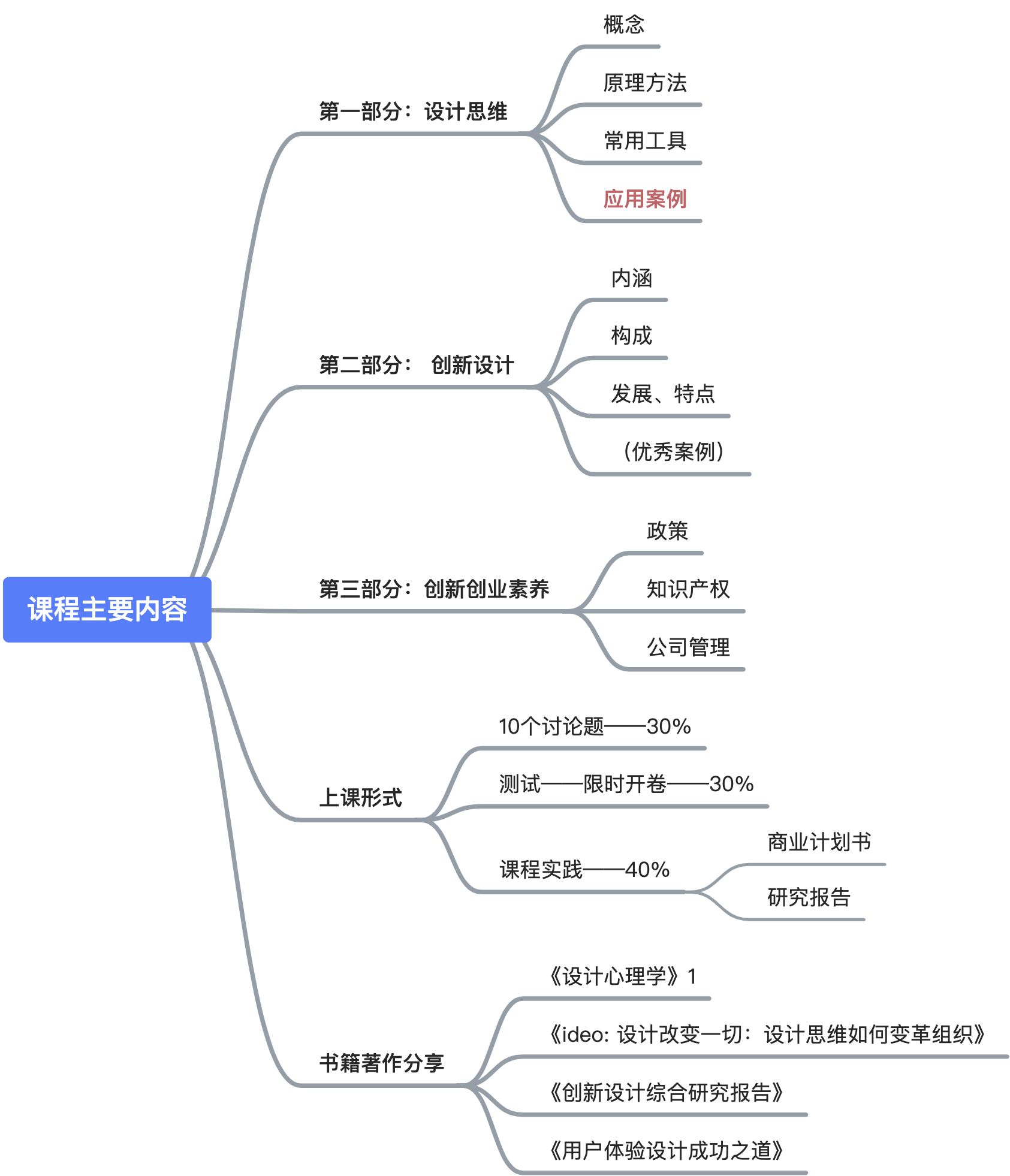#网课学习#《创新设计思维》 - 图2