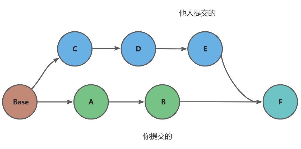 Idea git 