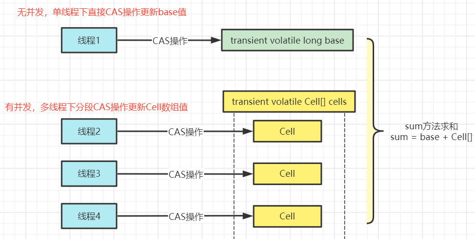 原子类、ThreadLocal - 图1