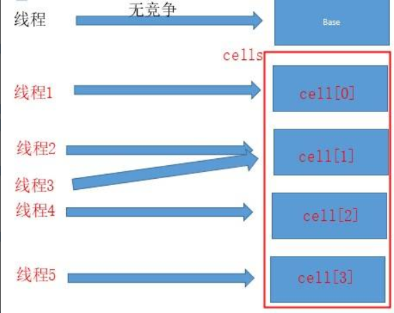 原子类、ThreadLocal - 图5