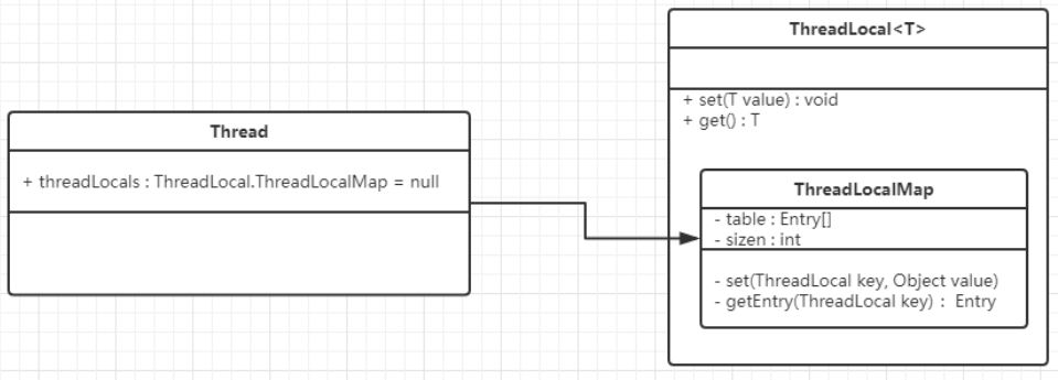 原子类、ThreadLocal - 图6