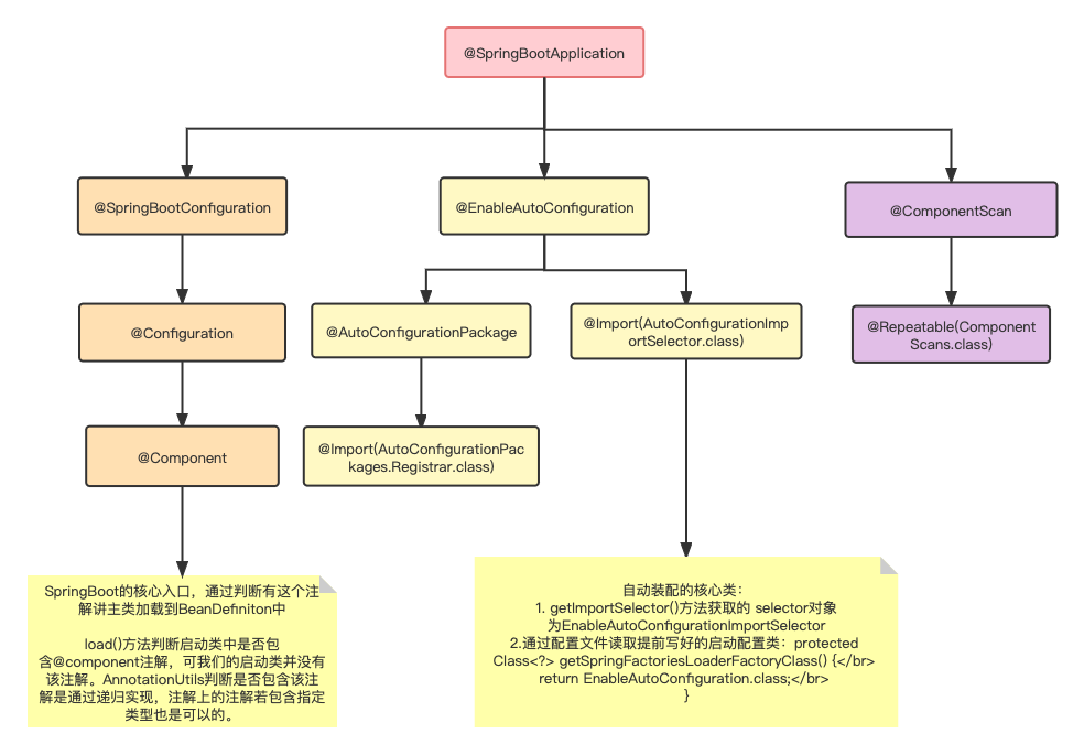 SpringBoot 注解继承关系.png