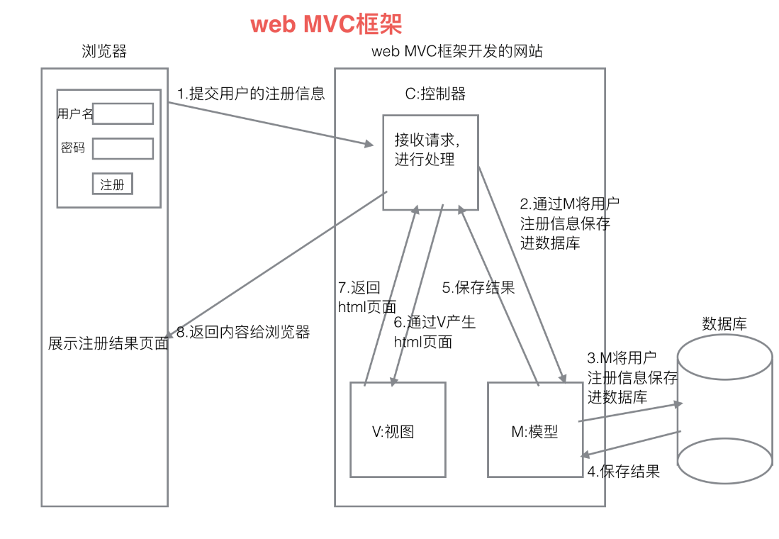 Django的简单使用