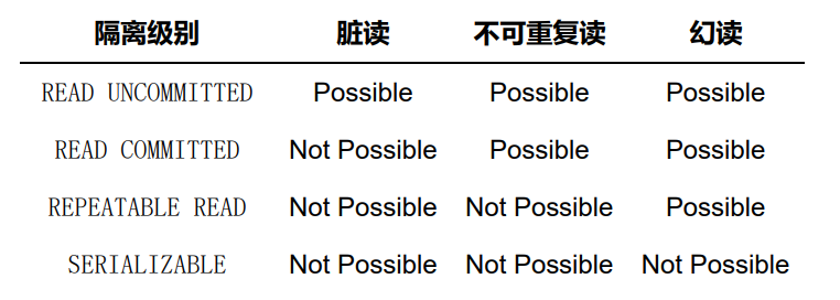 事物的隔离性和MVCC