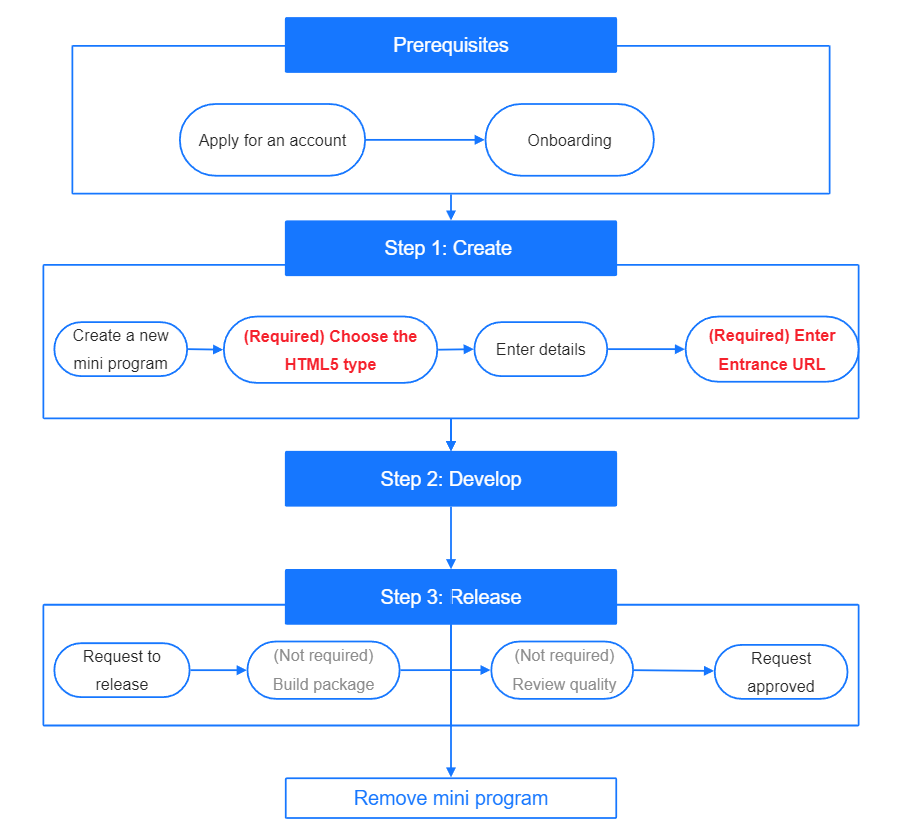 How to transform an HTML 5 mobile app into an HTML 5 mini program ...