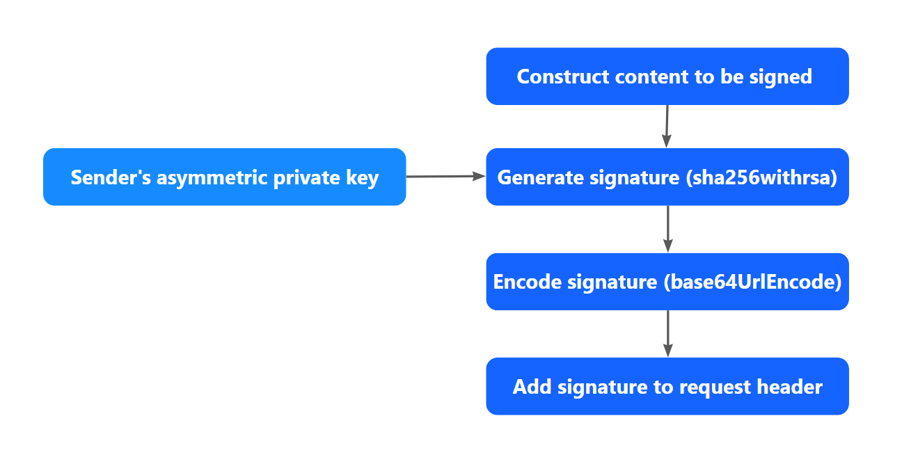 Sign a request and verify the signature Product APIs Alipay Docs