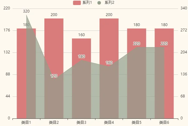 怎么把柱状图和折线图放同一个图？用捷码快速搭建业务看板
