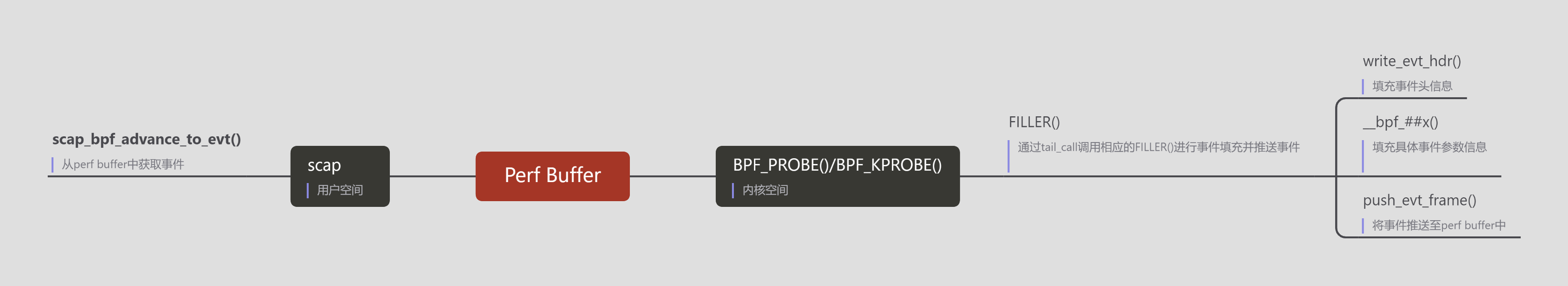 Perf Buffer.png