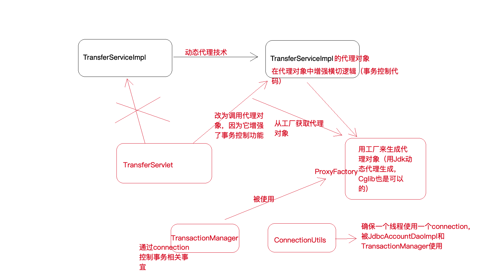 使用代理对象进行事务控制.png