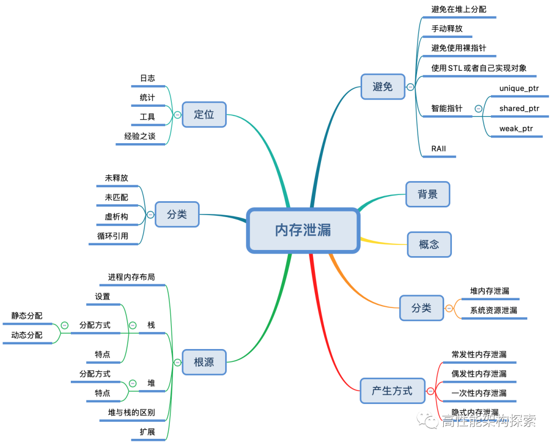 内存泄漏-原因、避免以及定位 - 图1