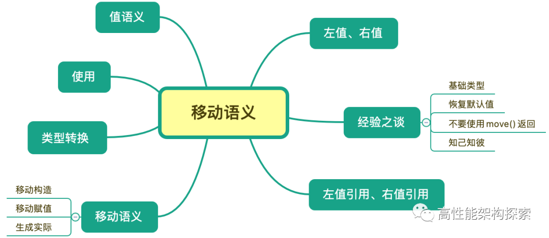 深入理解移动语义 - 图1