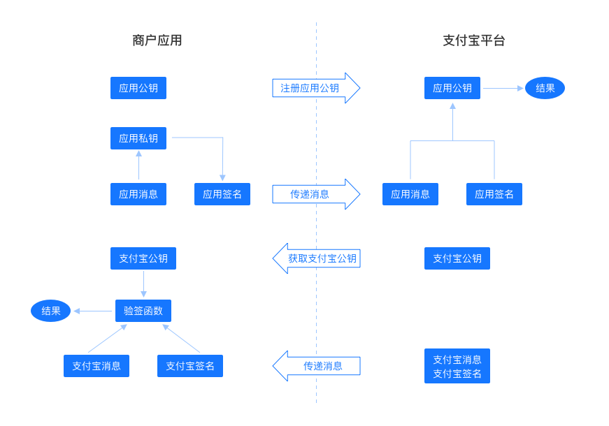 公钥私钥的使用