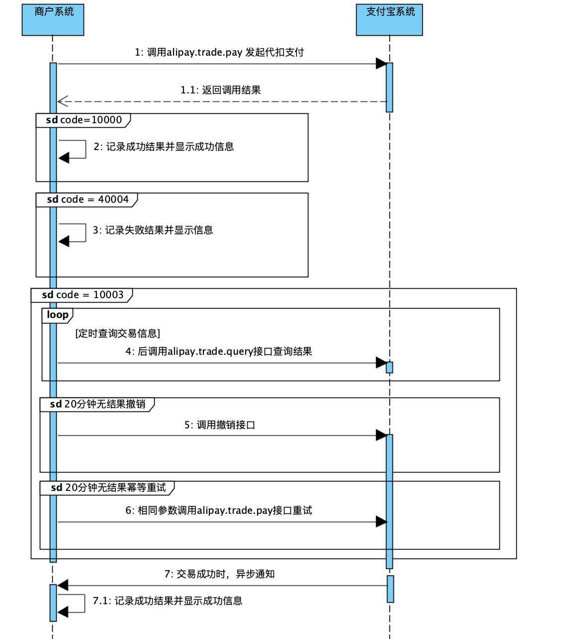 独立签约后扣款- 支付宝文档中心