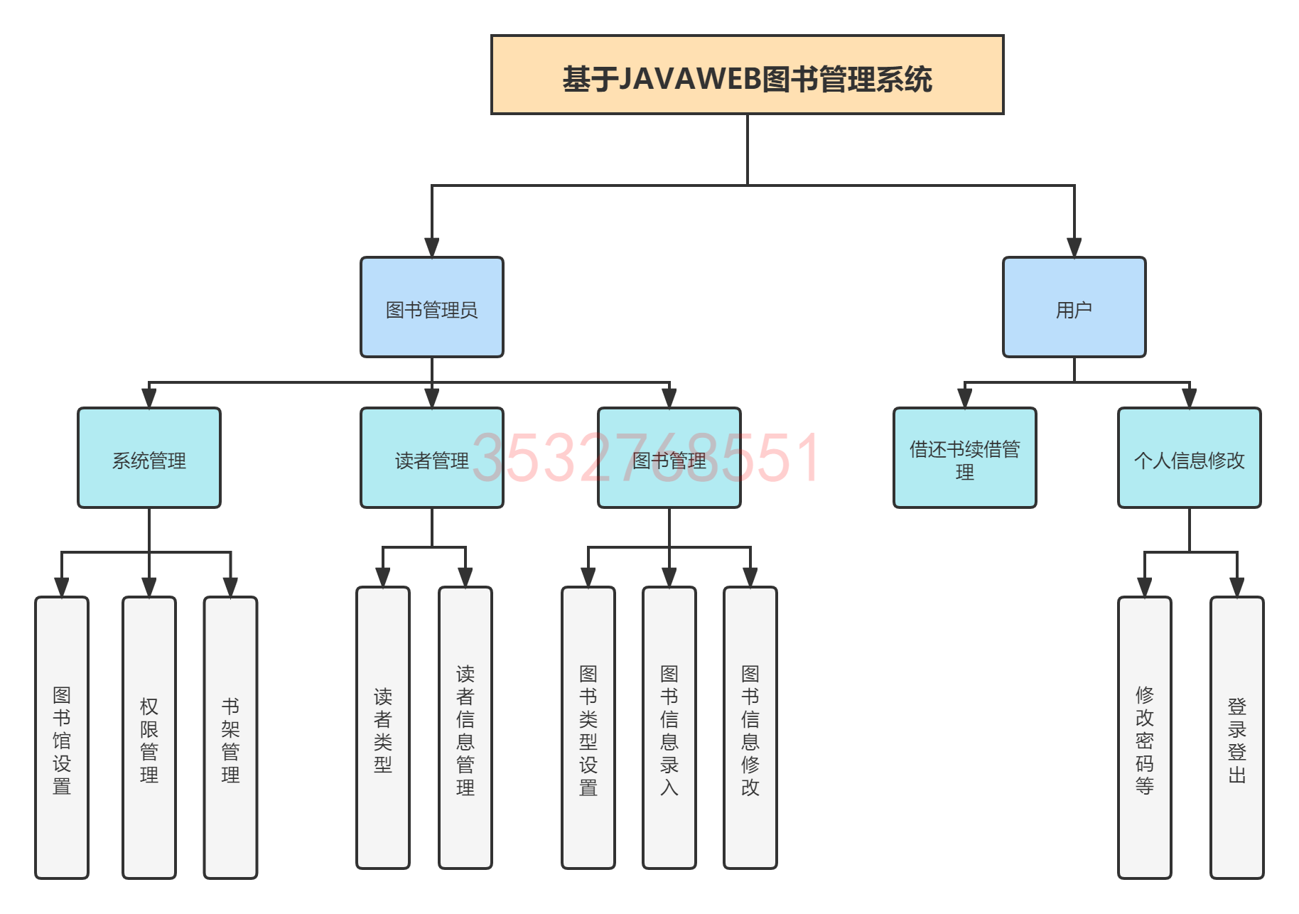 基于Javaweb,Mysql图书管理系统