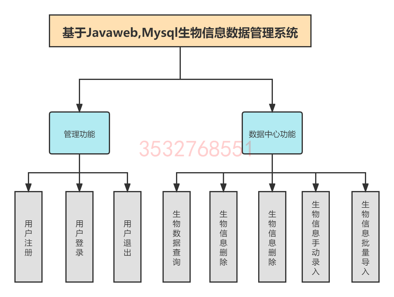 基于Javaweb,Mysql生物信息数据管理系统