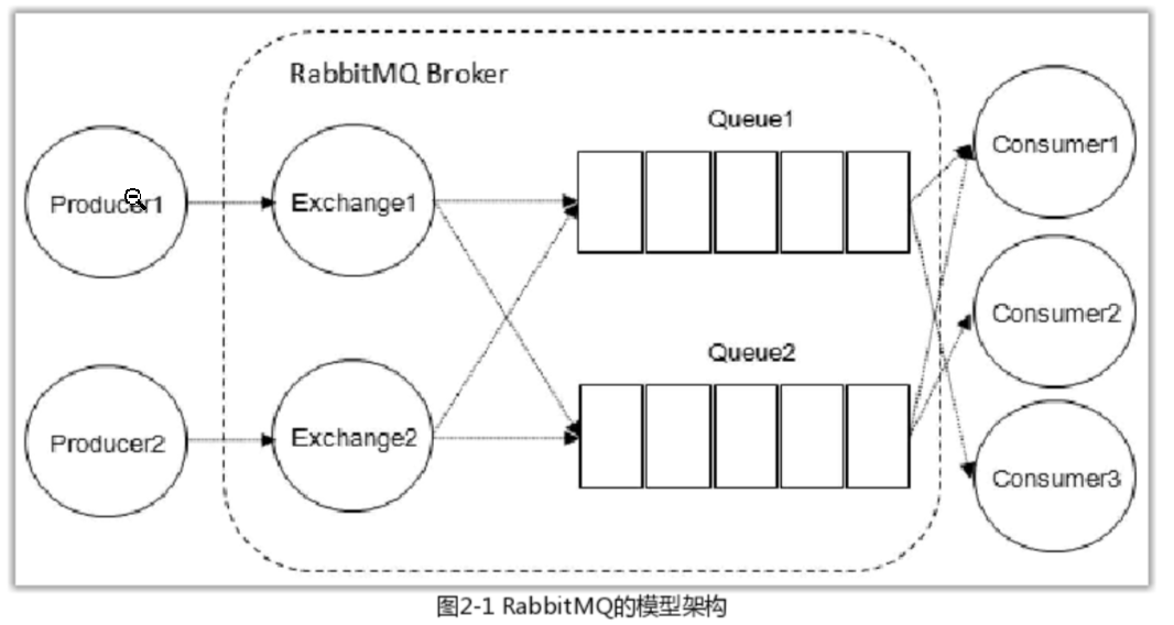 RabbitMQ基础和解疑-小白菜博客