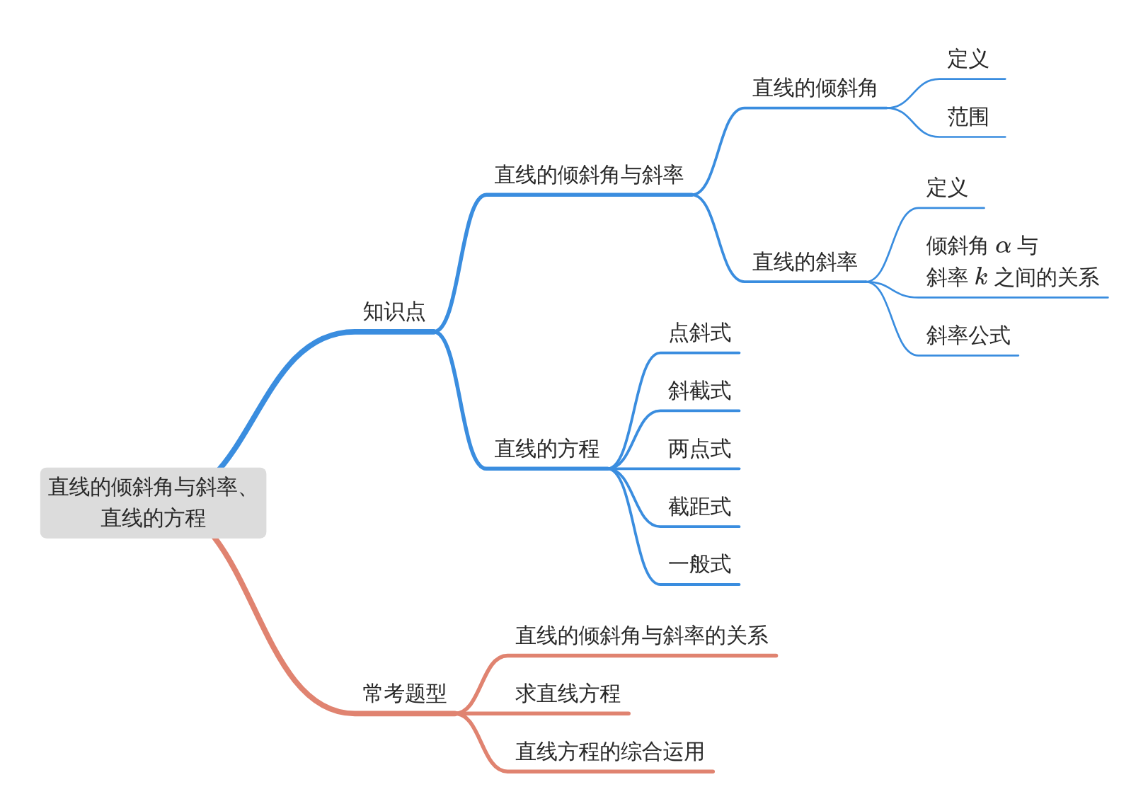 2.1 直线的倾斜角与斜率、直线的方程