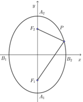 3.1.2 椭圆的简单几何性质(1)