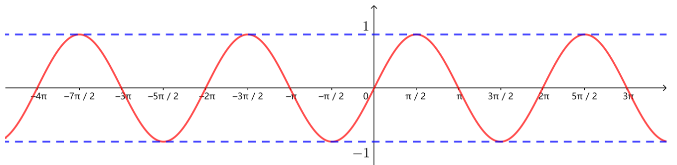 5.4.1 正弦函数,余弦函数的图象怎么画_正弦函数图象平移规律「建议收藏」