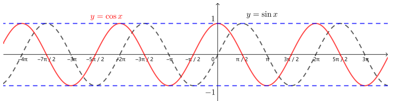 5.4.1 正弦函数、余弦函数的图象 - 贵哥讲数学 - 博客园