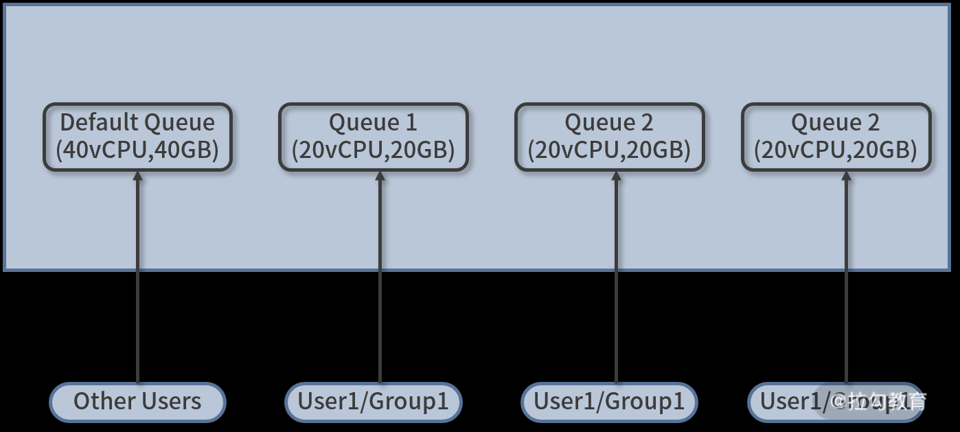 公平调度器资源池