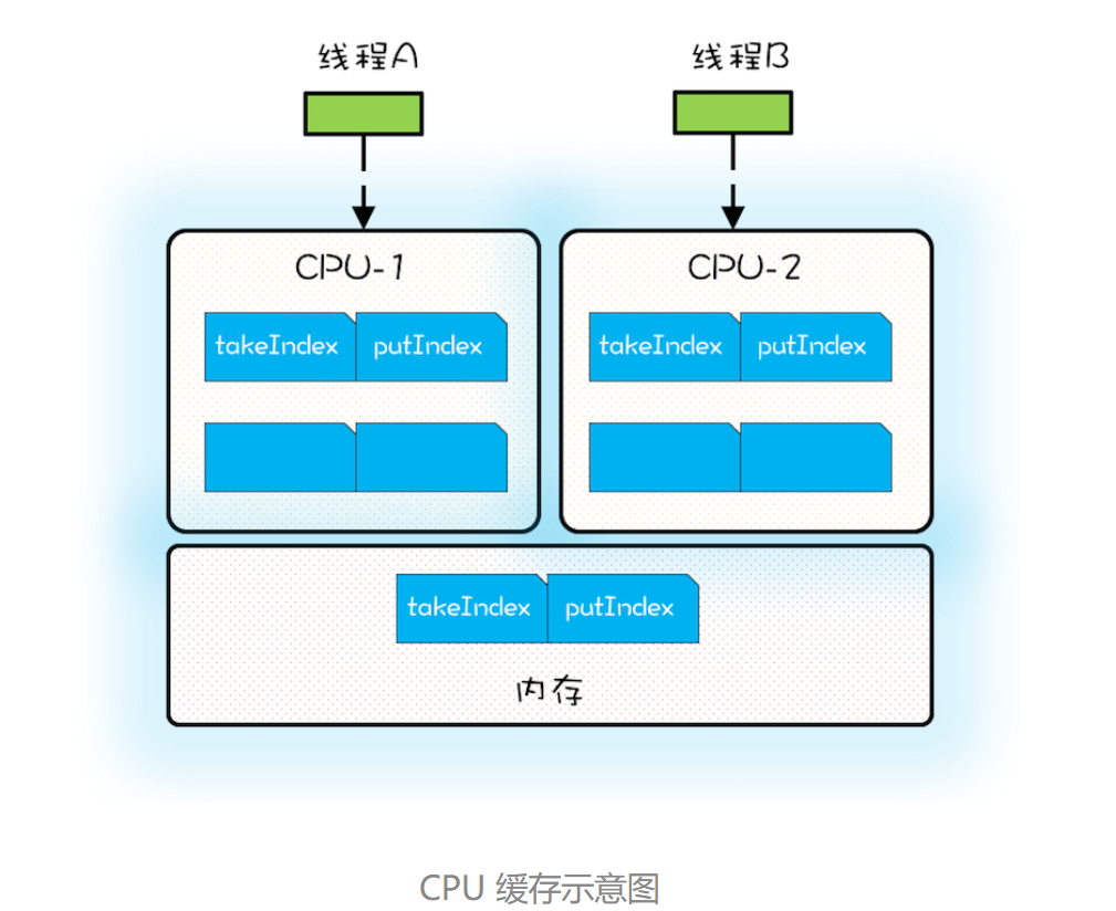 cpu缓存示意图.png