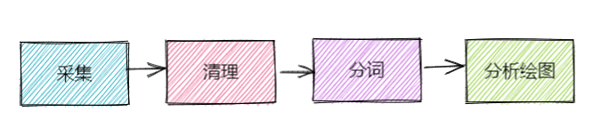 数据采集实战（六）-- 新浪新闻