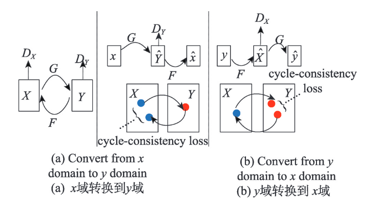 图5 CycleGAN网络结构