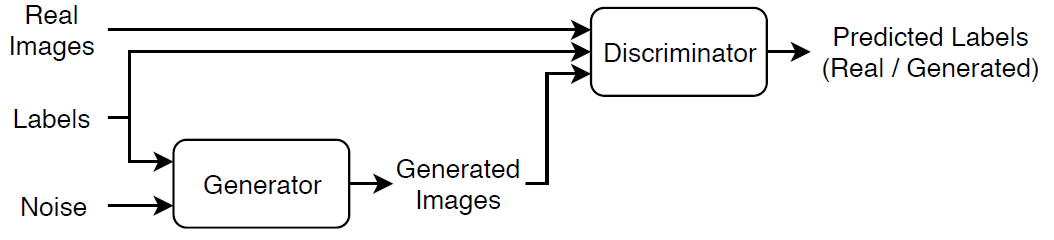 图2 CGAN基本结构