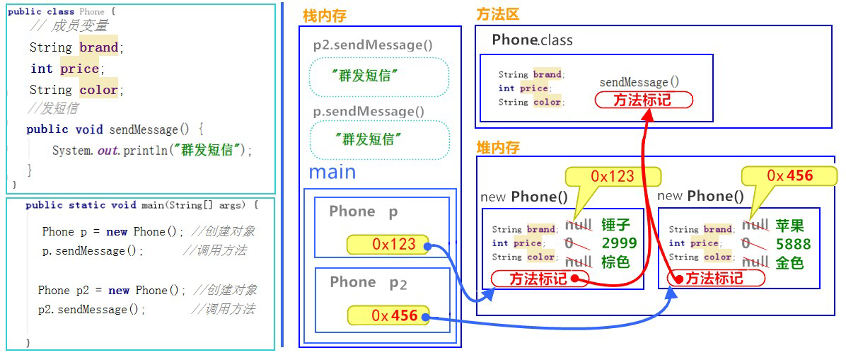 Java类与对象详解