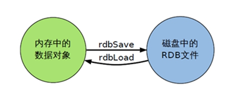 Redis持久化--RDB