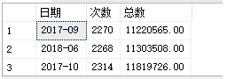 SQL Server 根据日期分组、 根据时间段分组（每三个小时一组）