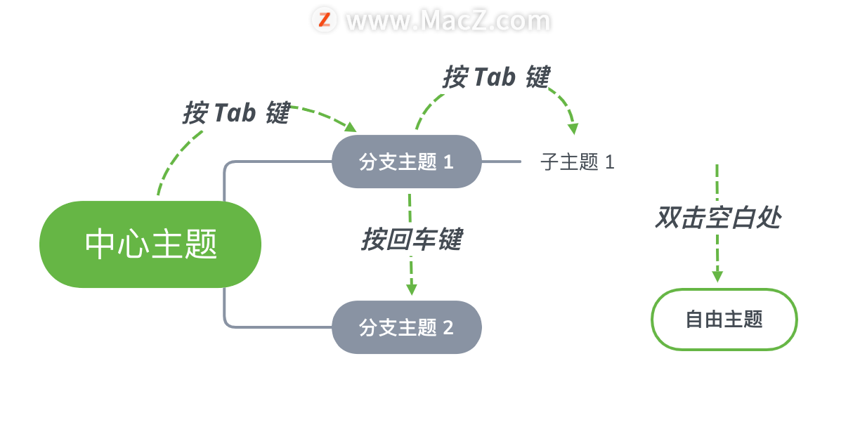 Xmind2022超强入门指南：如何绘制思维导图 - 图4