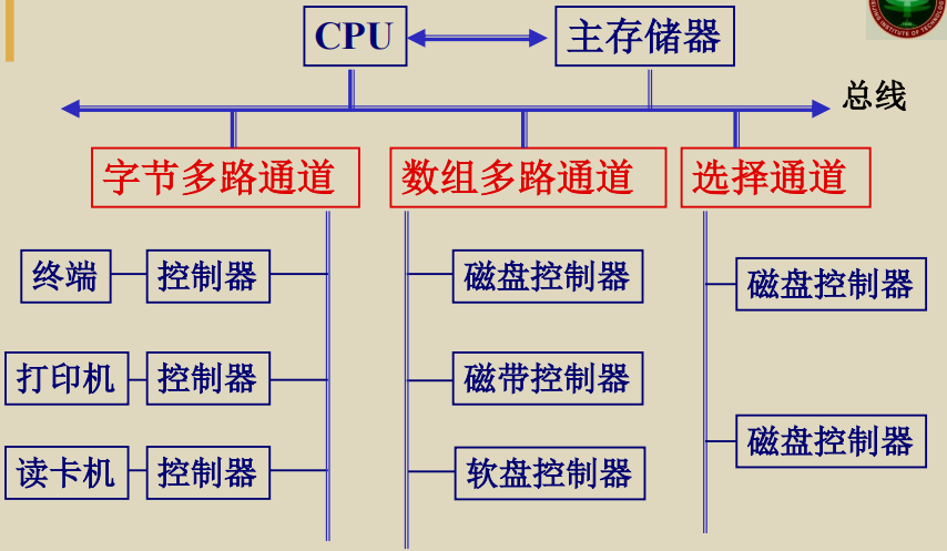 CPU、通道和I/O设备并行工作