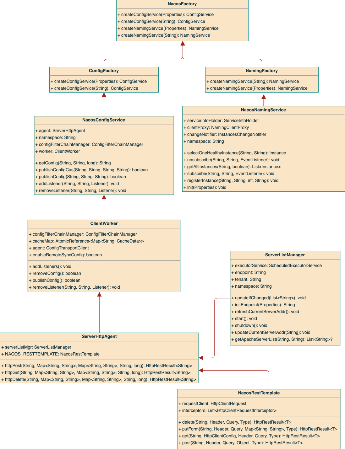 nacos_sdk_class_relation