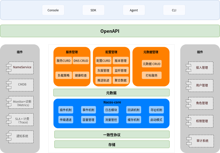 逻辑架构及其组件介绍