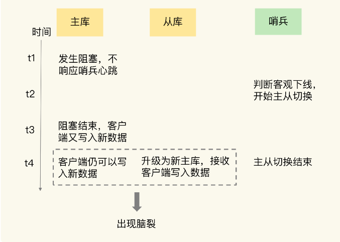 探究BrainSplit-集群脑裂-小白菜博客