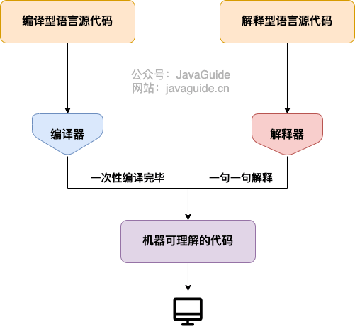 compiled-and-interpreted-languages[1].png