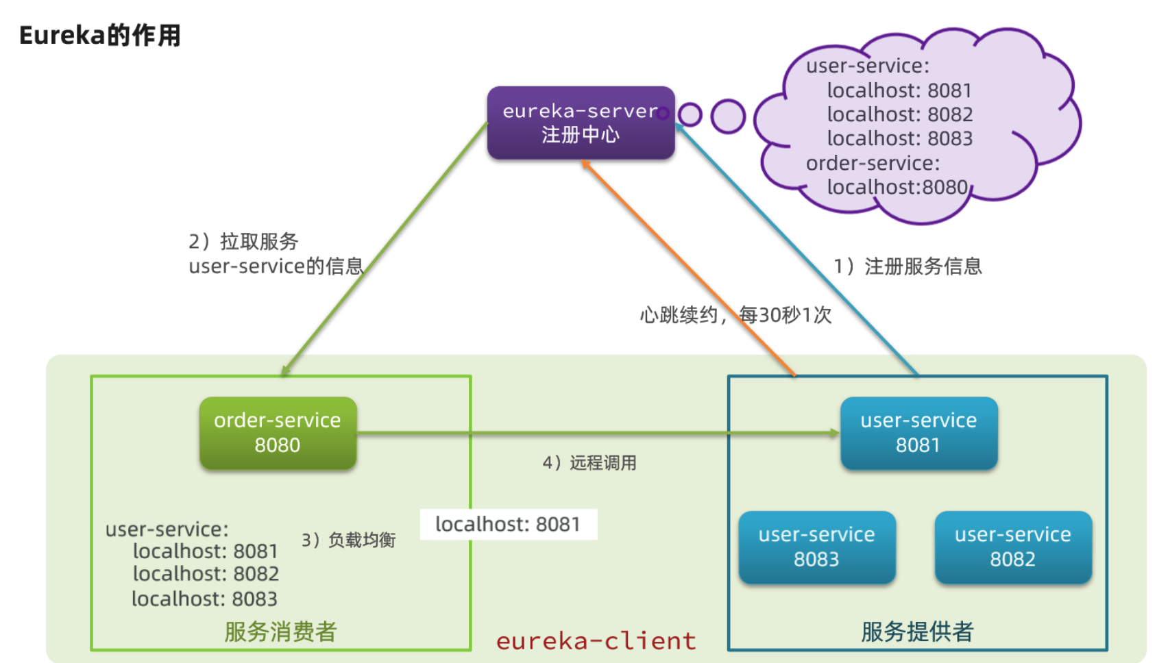 小结SpringCloud - 图1