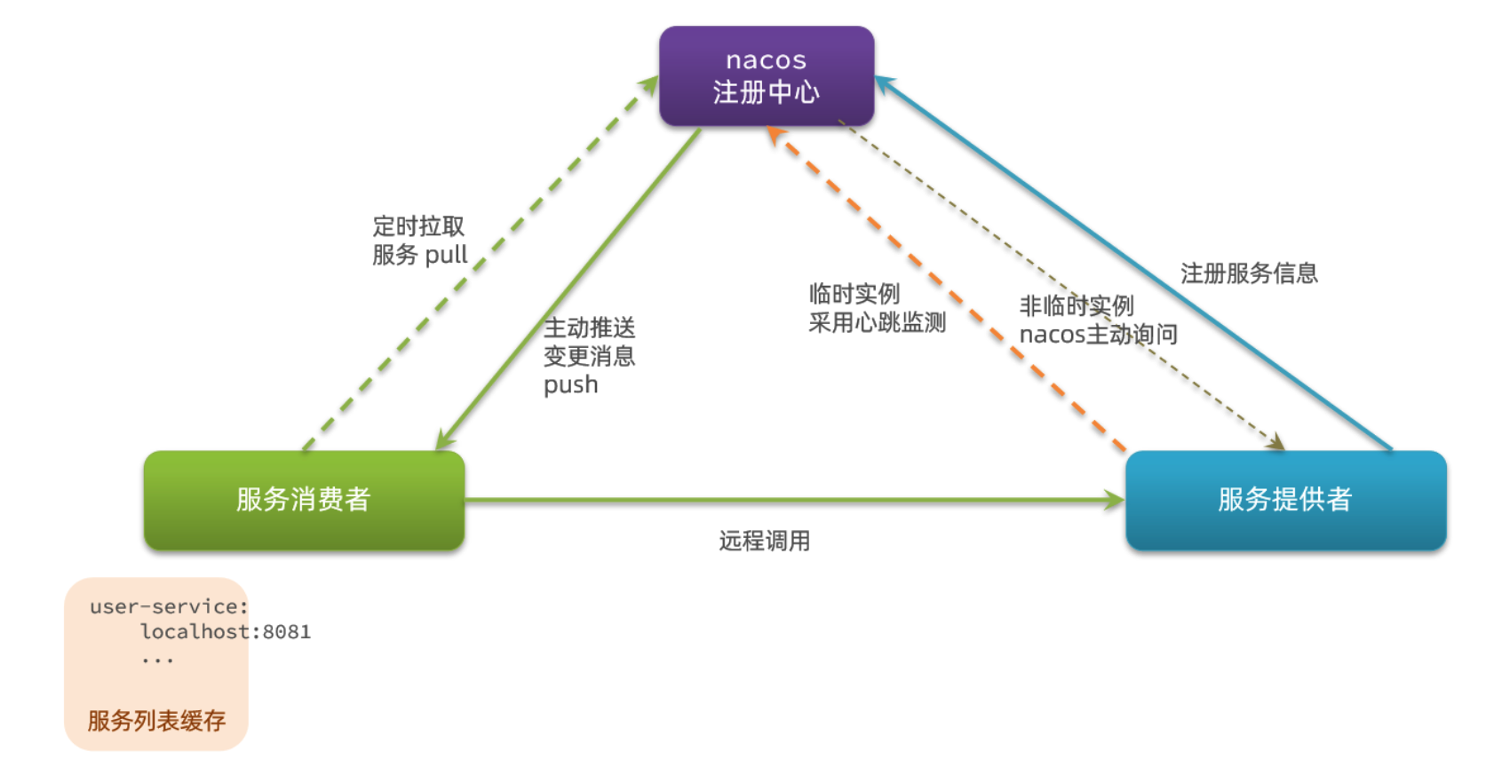 小结SpringCloud - 图9