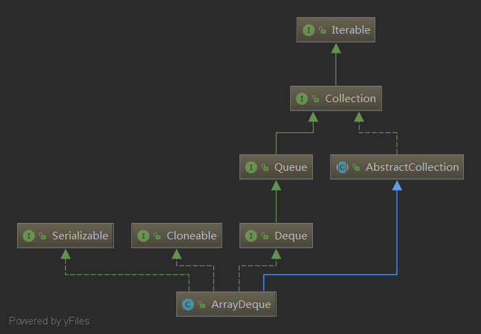 【Java集合】ArrayDeque源码解读