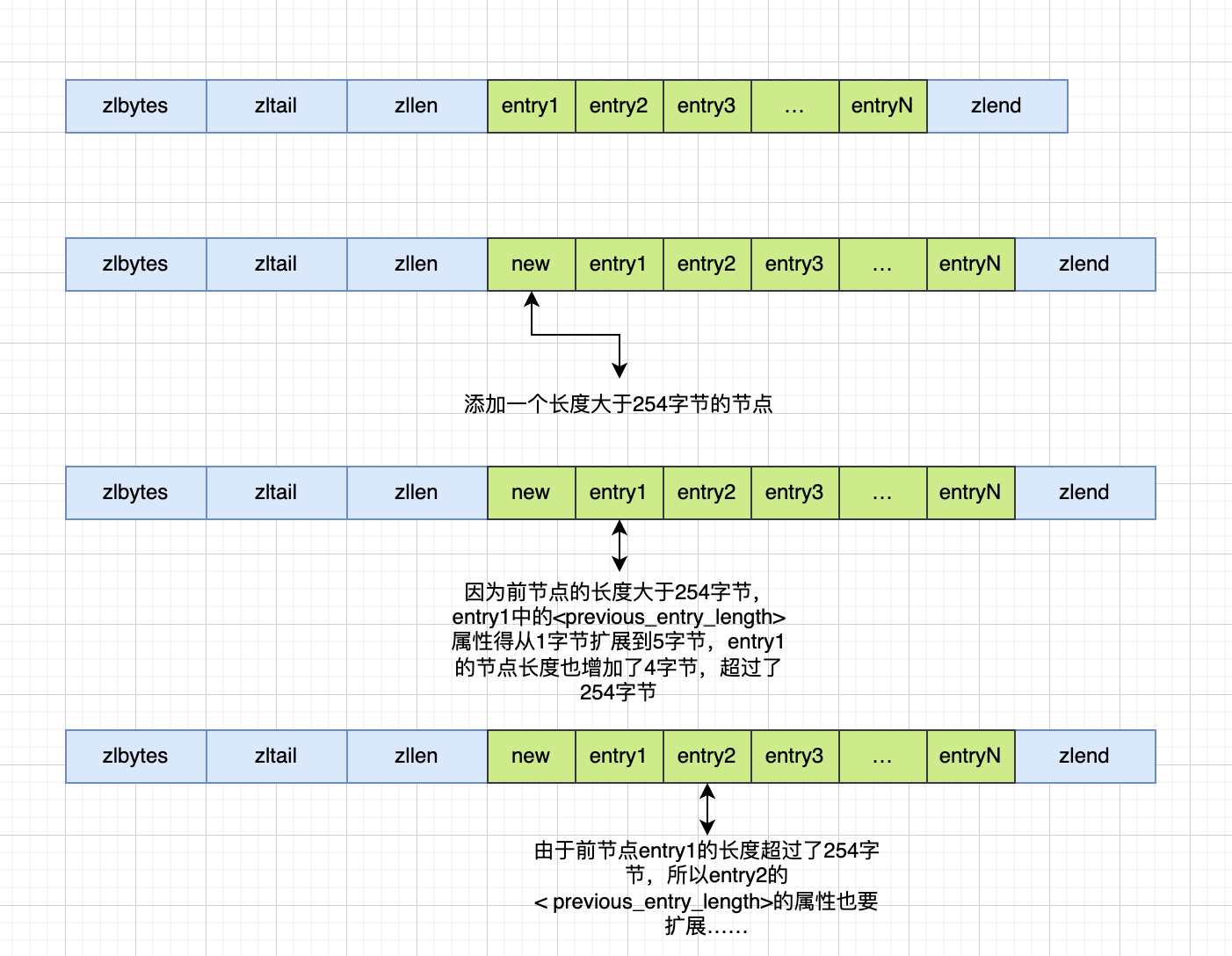 Redis数据结构详解（4）-为了节约内存的数据结构（压缩列表ziplist）