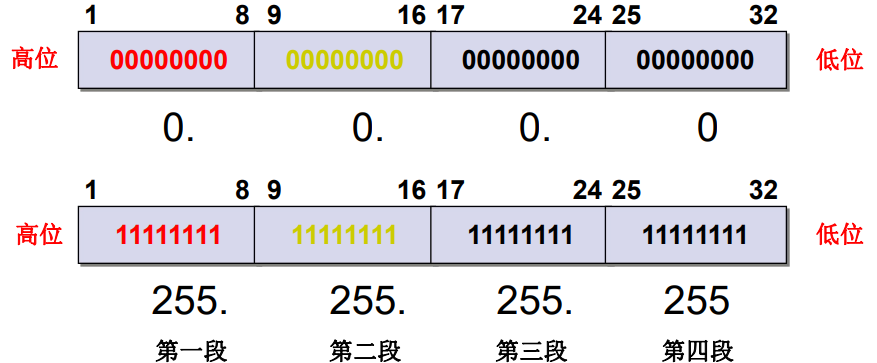 09 网络互联与互联网二IP子网划分 - 图1